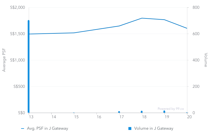 J Gateway Property Transaction Trend