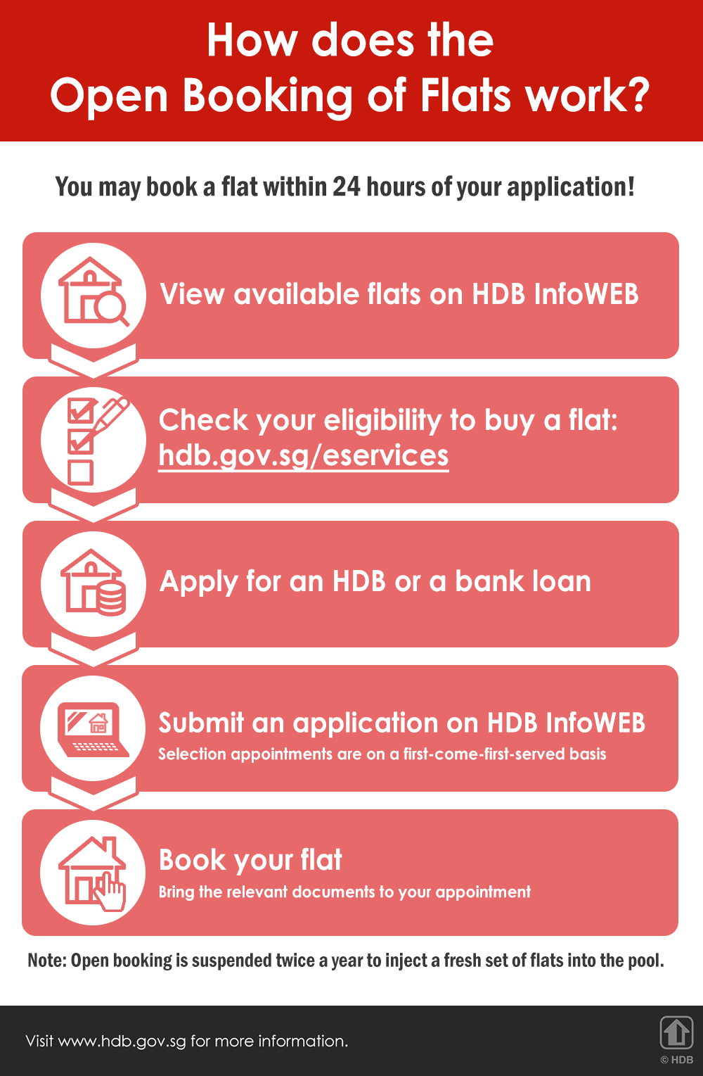 HDB Open Booking of Flats